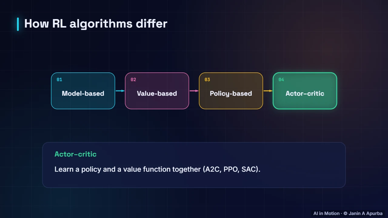 The families of algorithms — Reinforcement Learning Foundations: Agents, MDPs and Returns