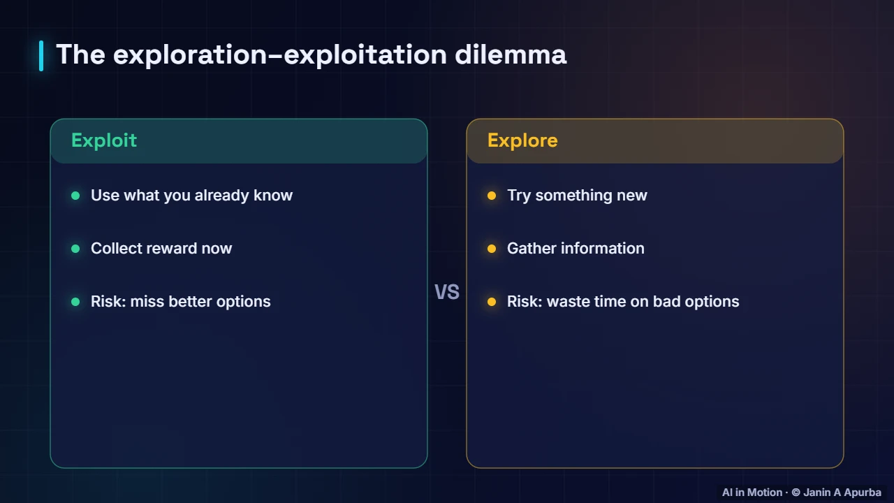 Explore or exploit? — Reinforcement Learning Foundations: Agents, MDPs and Returns