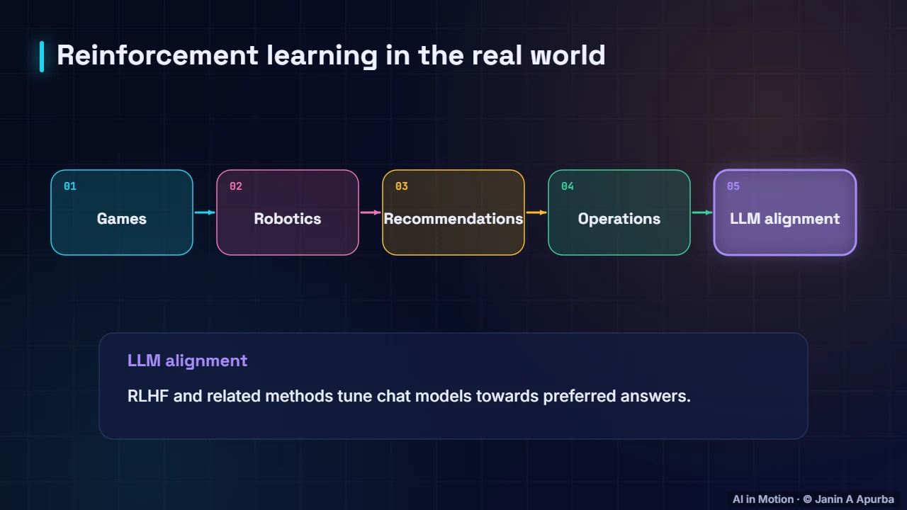Where RL is used — Reinforcement Learning Foundations: Agents, MDPs and Returns