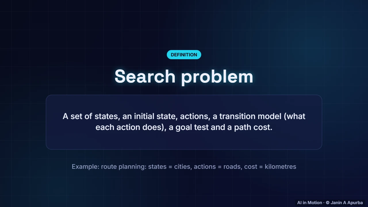 What is a search problem? — Search and Problem Solving: A Deep Dive