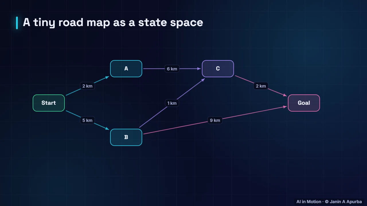 A state space — Search and Problem Solving: A Deep Dive