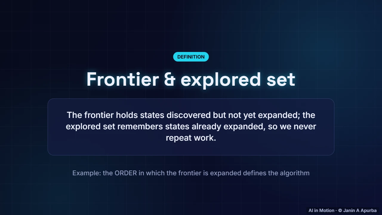 Frontier and explored set — Search and Problem Solving: A Deep Dive