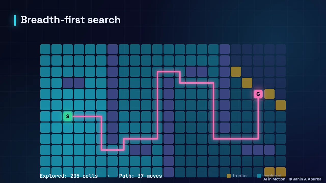 Breadth-first search — Search and Problem Solving: A Deep Dive