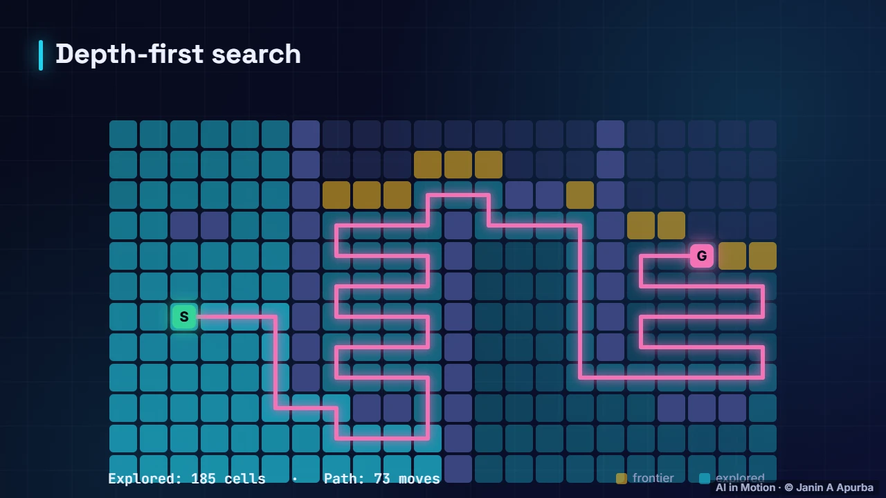 Depth-first search — Search and Problem Solving: A Deep Dive