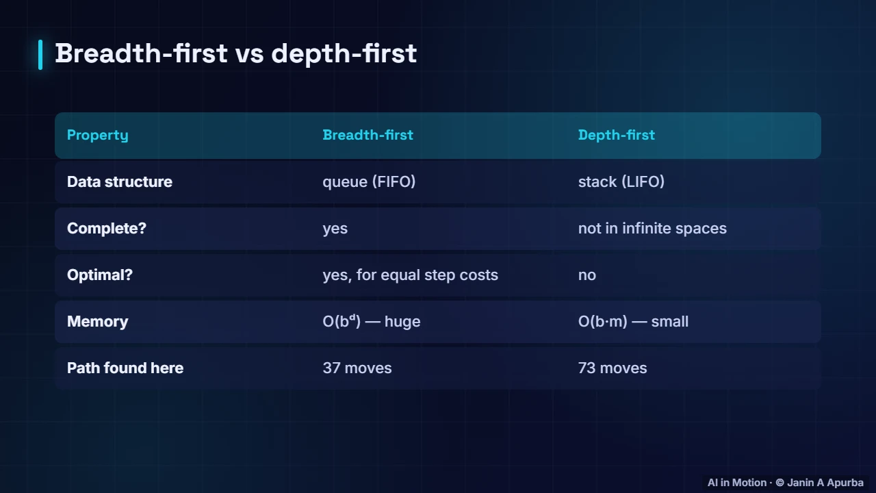 BFS vs DFS — Search and Problem Solving: A Deep Dive