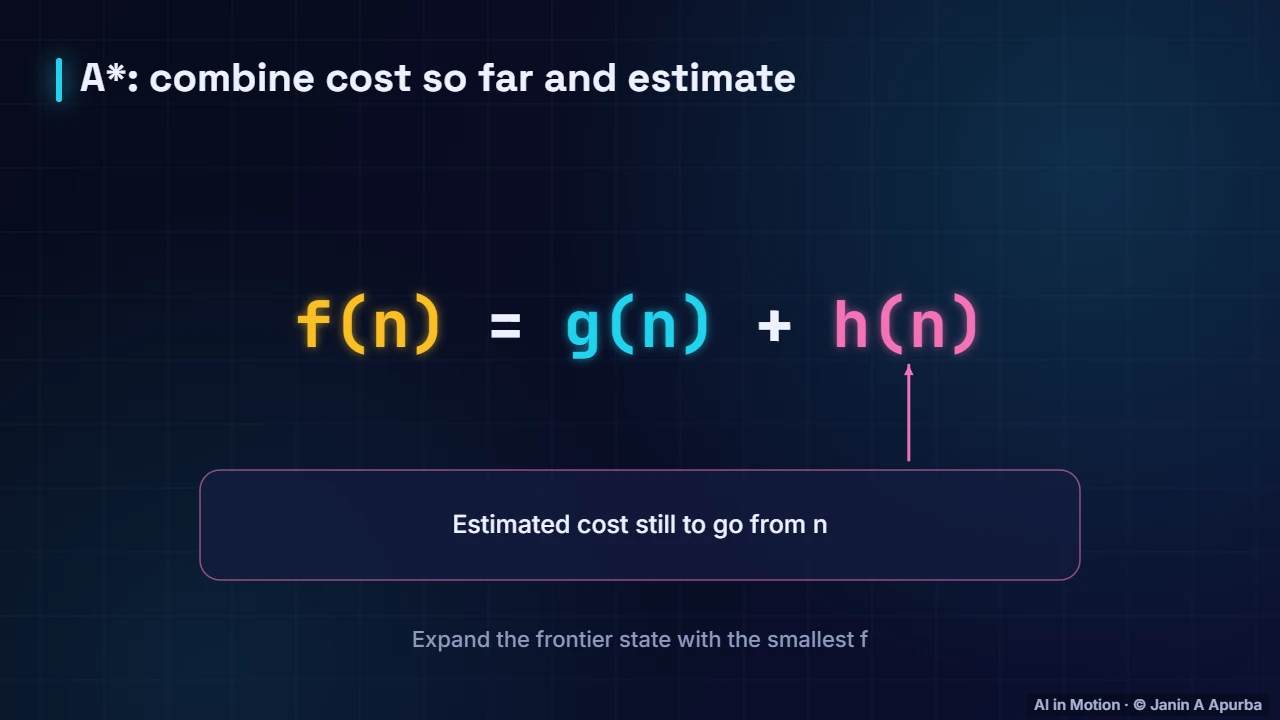 The A* idea — Search and Problem Solving: A Deep Dive