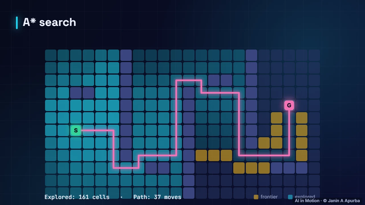 A* in action — Search and Problem Solving: A Deep Dive