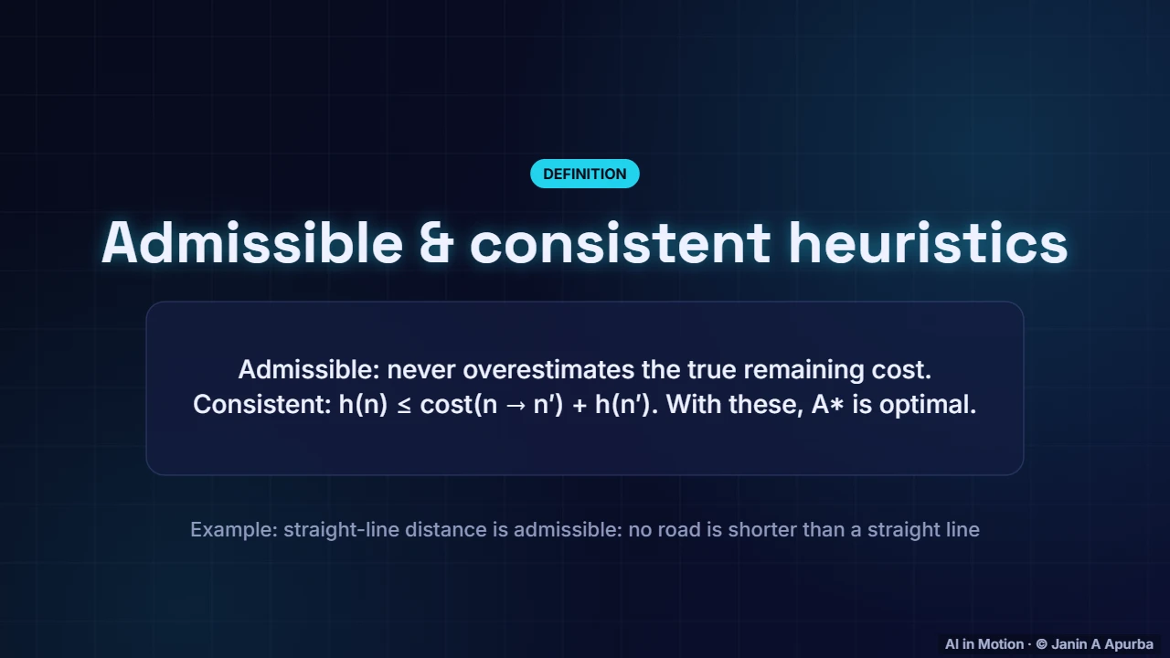 Admissibility — Search and Problem Solving: A Deep Dive