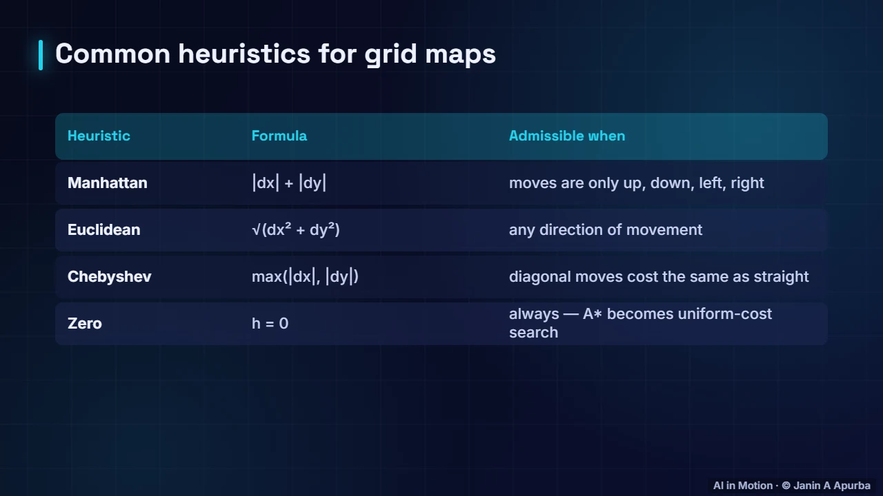 Grid heuristics — Search and Problem Solving: A Deep Dive