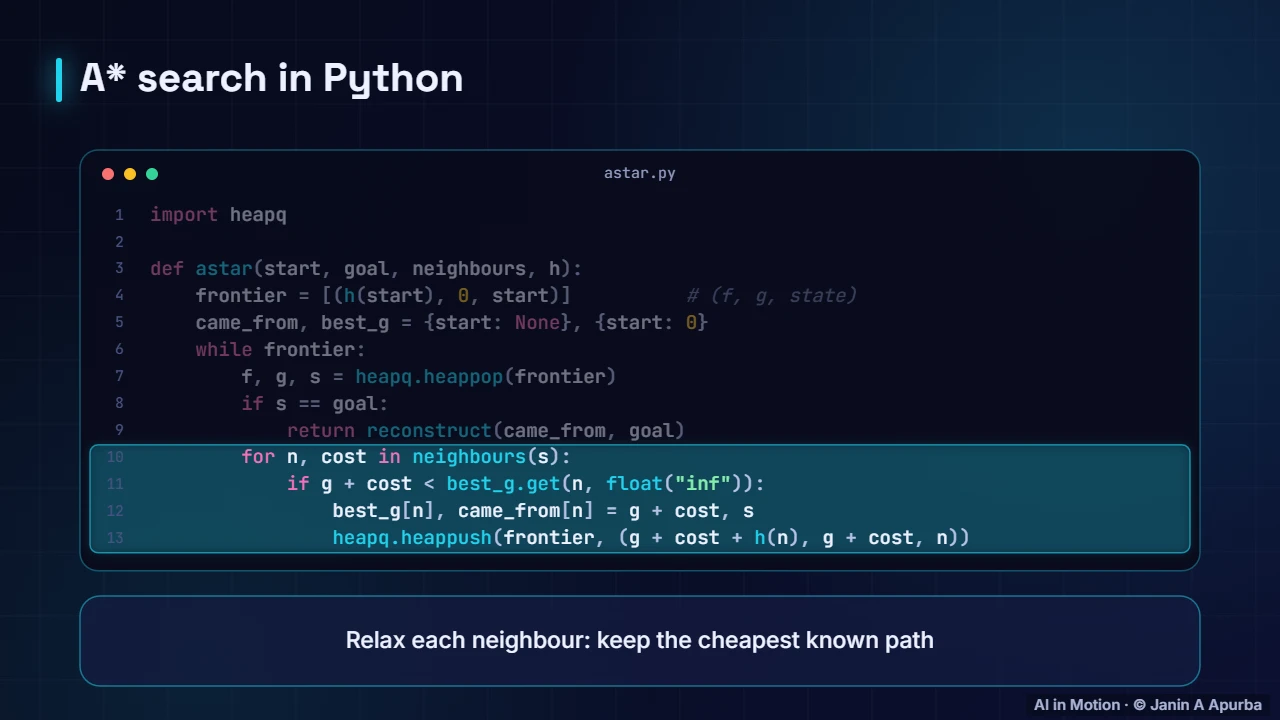 A* in code — Search and Problem Solving: A Deep Dive