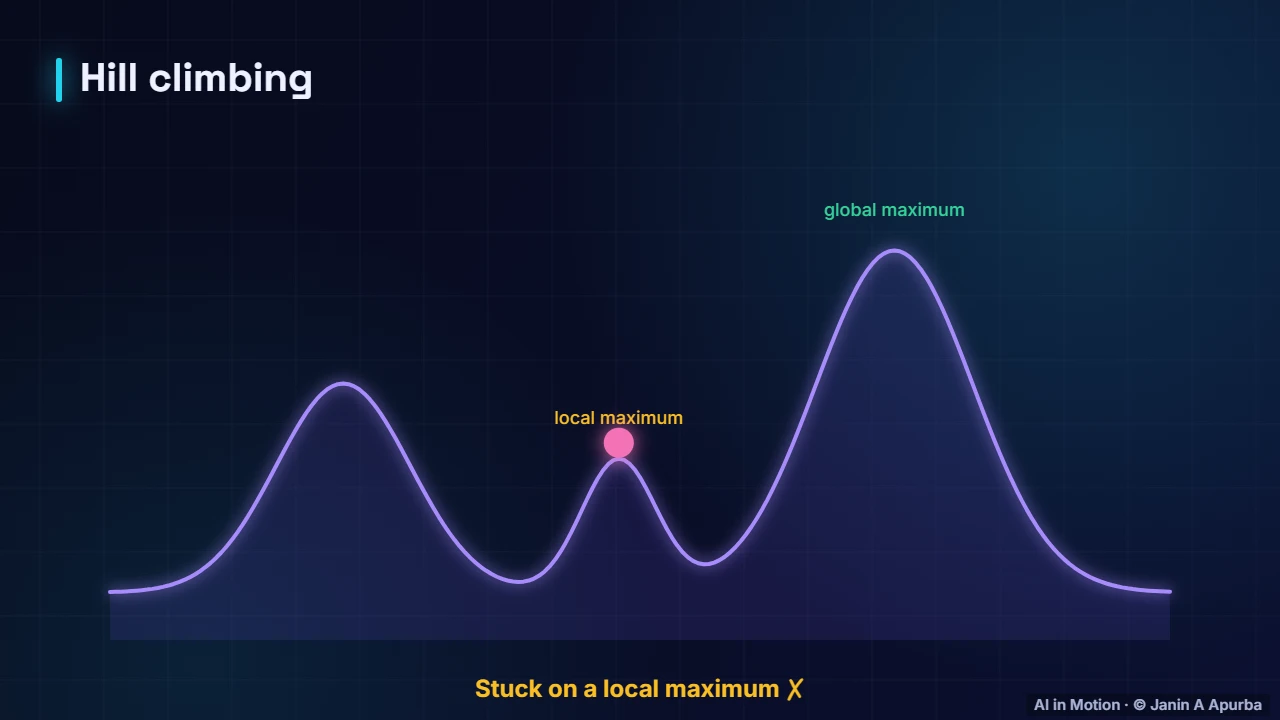 Hill climbing — Search and Problem Solving: A Deep Dive