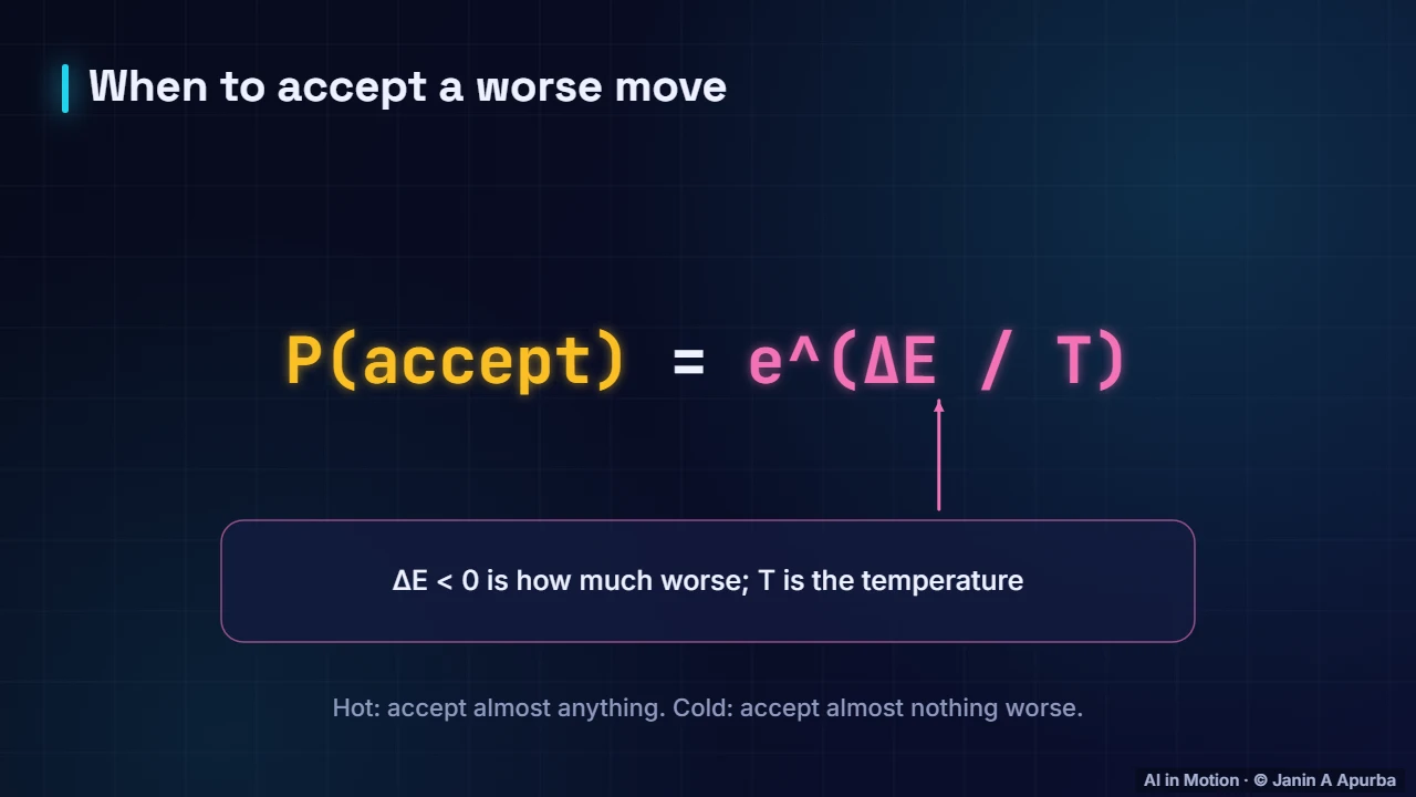 The acceptance rule — Search and Problem Solving: A Deep Dive
