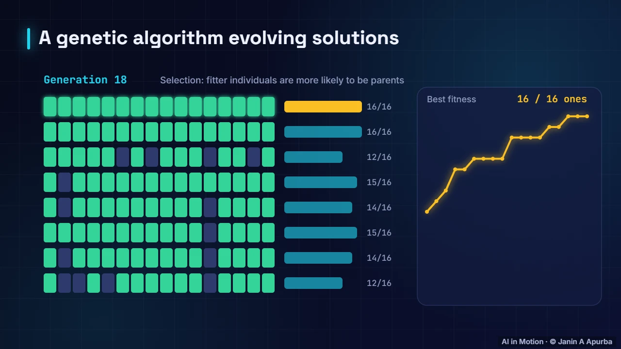 Genetic algorithms — Search and Problem Solving: A Deep Dive
