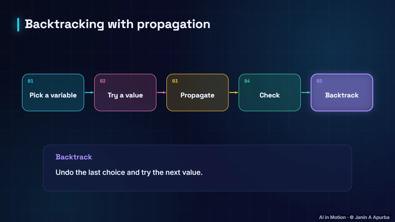 Solving a CSP — Search and Problem Solving: A Deep Dive