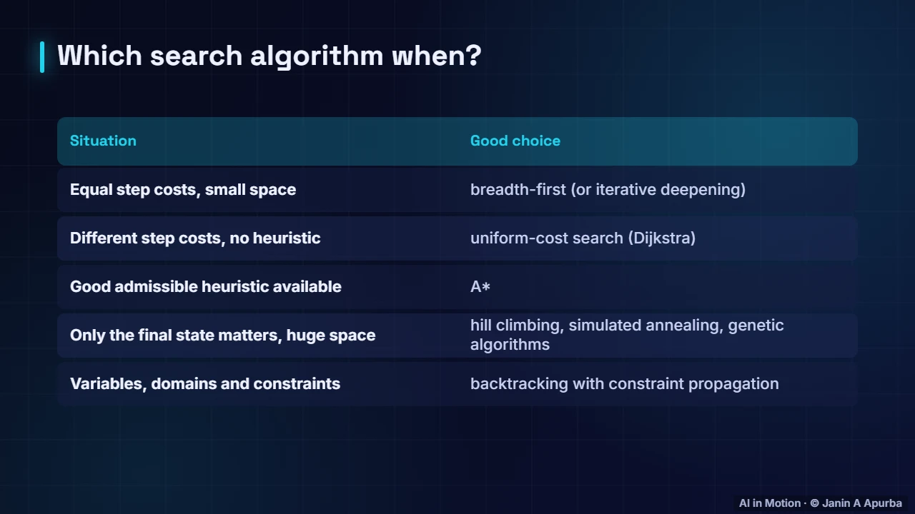 Choosing an algorithm — Search and Problem Solving: A Deep Dive