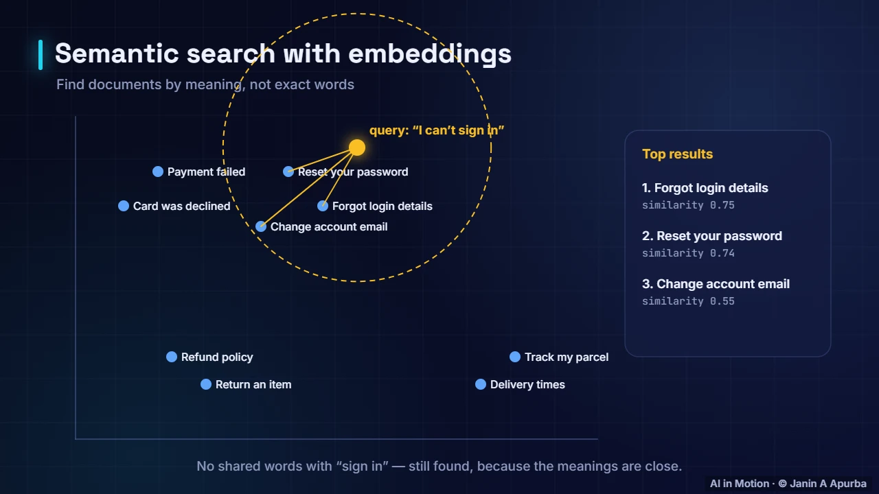 Nearest neighbours — Semantic Search with Embeddings