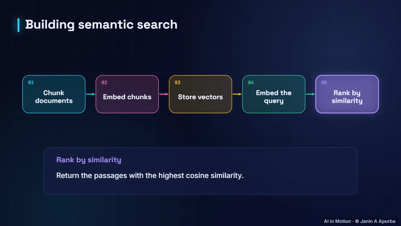 The recipe — Semantic Search with Embeddings