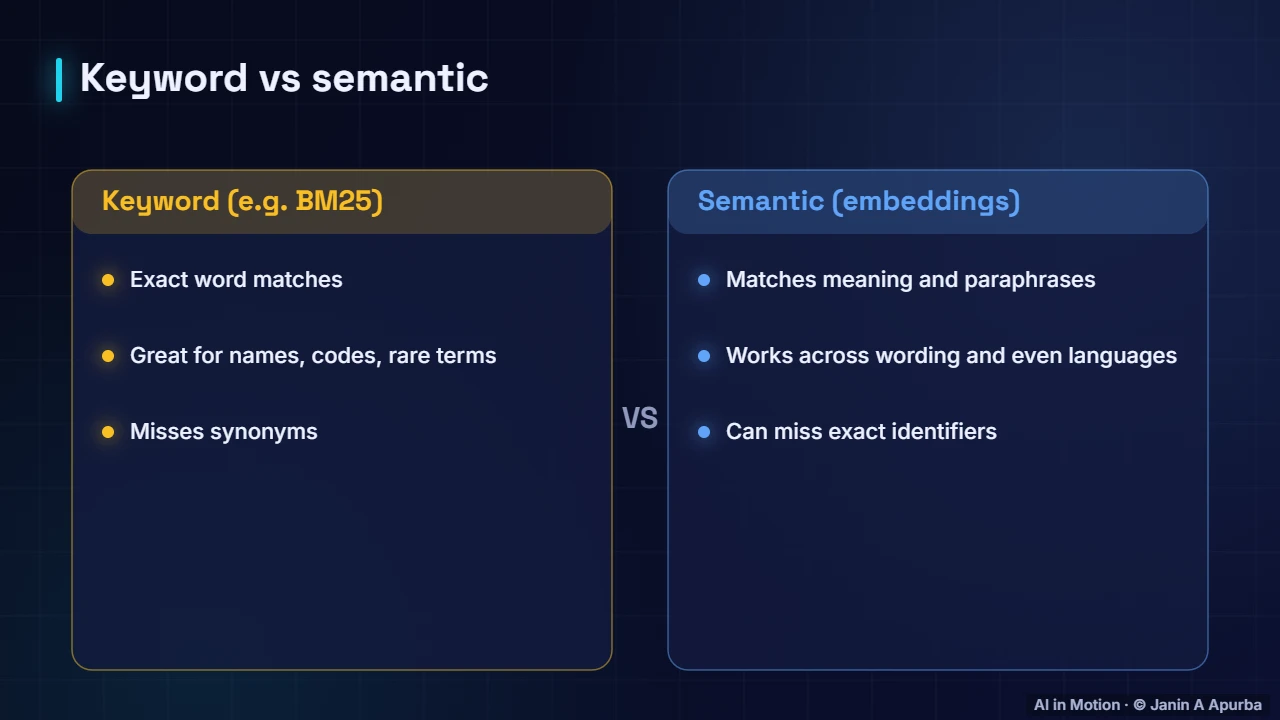 Hybrid search — Semantic Search with Embeddings