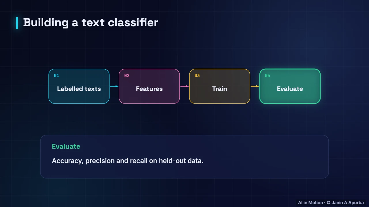 The recipe — Sentiment Analysis and Text Classification