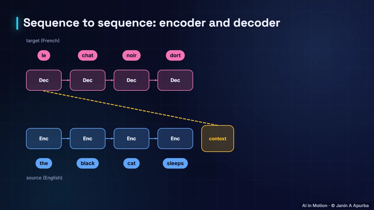 Encoder and decoder — Sequence-to-Sequence Models and Translation