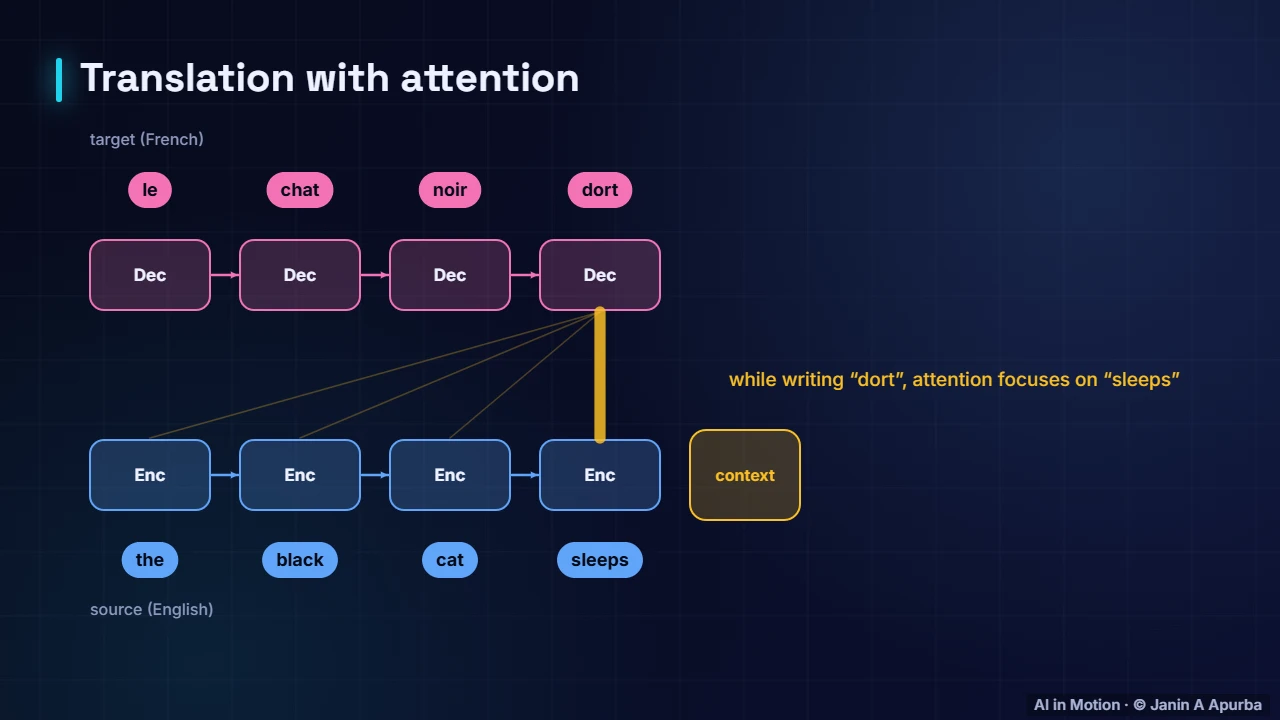 Adding attention — Sequence-to-Sequence Models and Translation