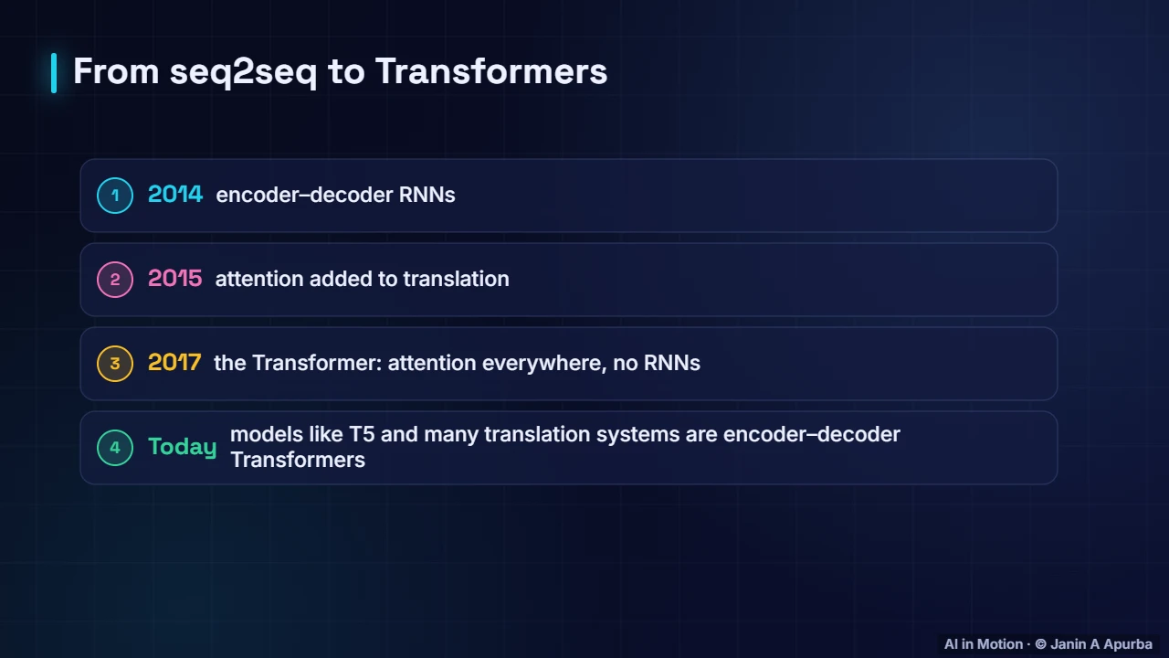 What came next — Sequence-to-Sequence Models and Translation