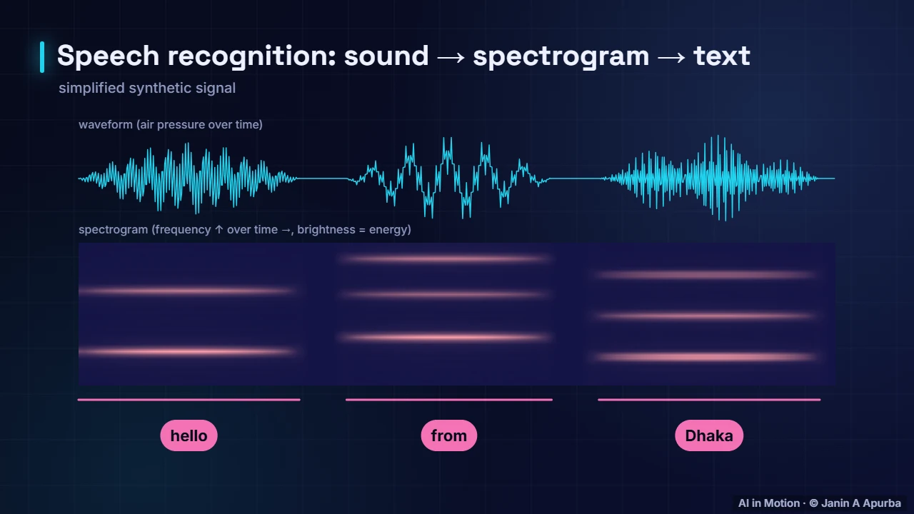 Waveform to spectrogram — Speech Recognition: From Sound to Text