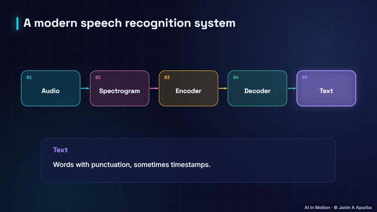 The pipeline — Speech Recognition: From Sound to Text