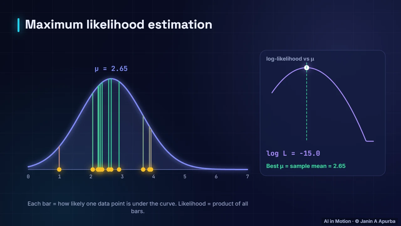 Maximum likelihood — Likelihood, Bayes and Information Theory