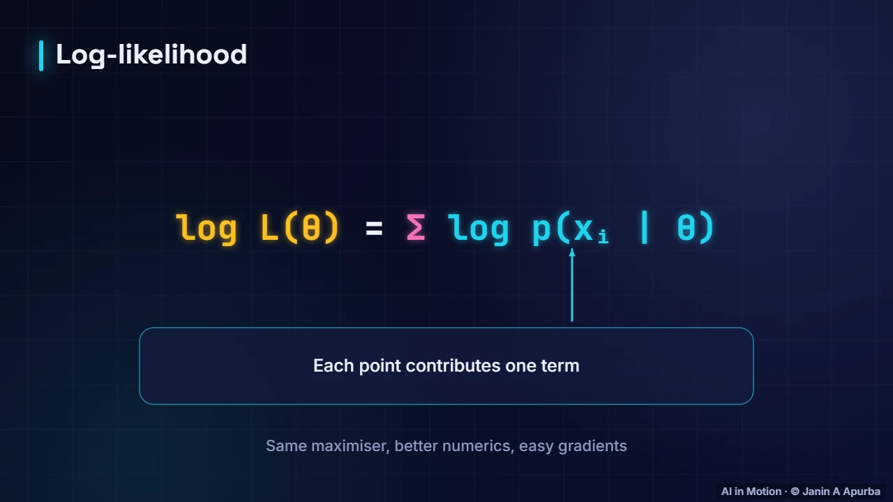 Why take logs? — Likelihood, Bayes and Information Theory