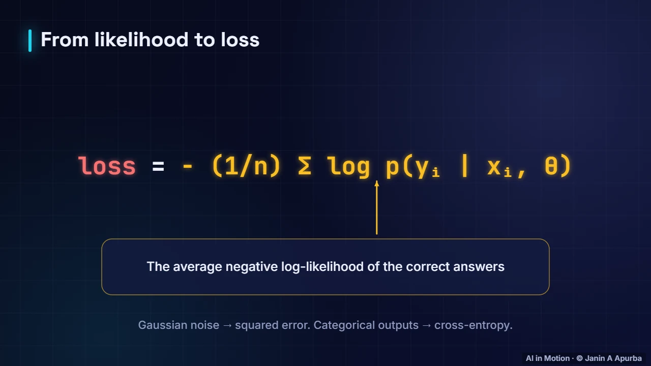 Loss = negative log-likelihood — Likelihood, Bayes and Information Theory