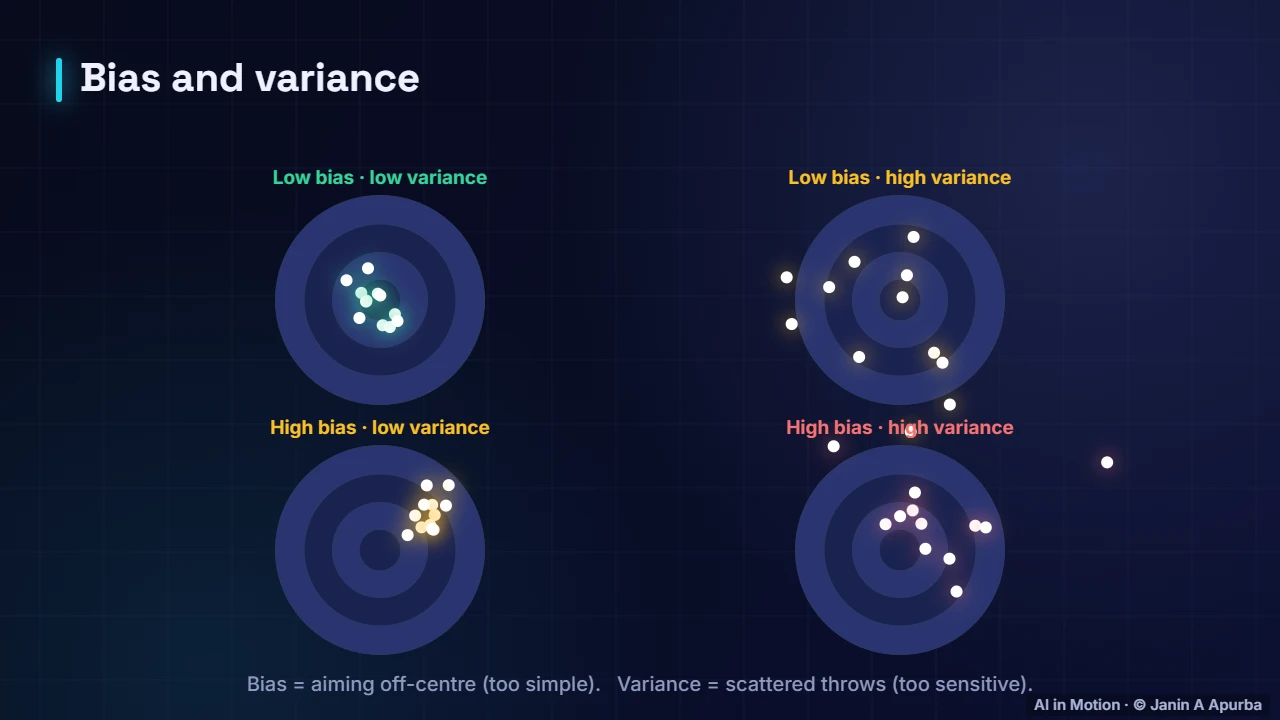Bias and variance — Likelihood, Bayes and Information Theory