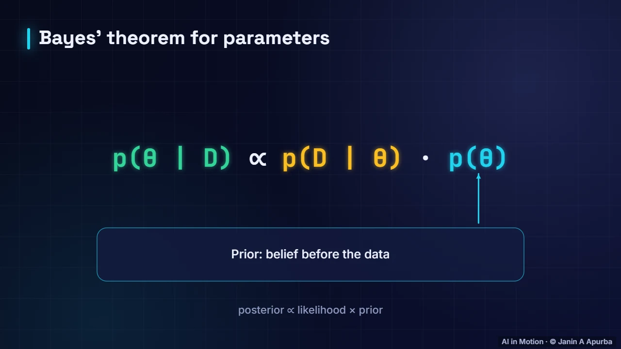 Posterior — Likelihood, Bayes and Information Theory