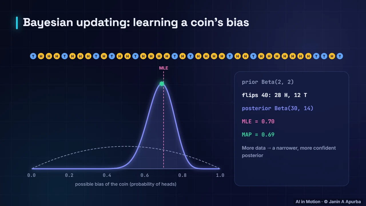 Bayesian updating — Likelihood, Bayes and Information Theory