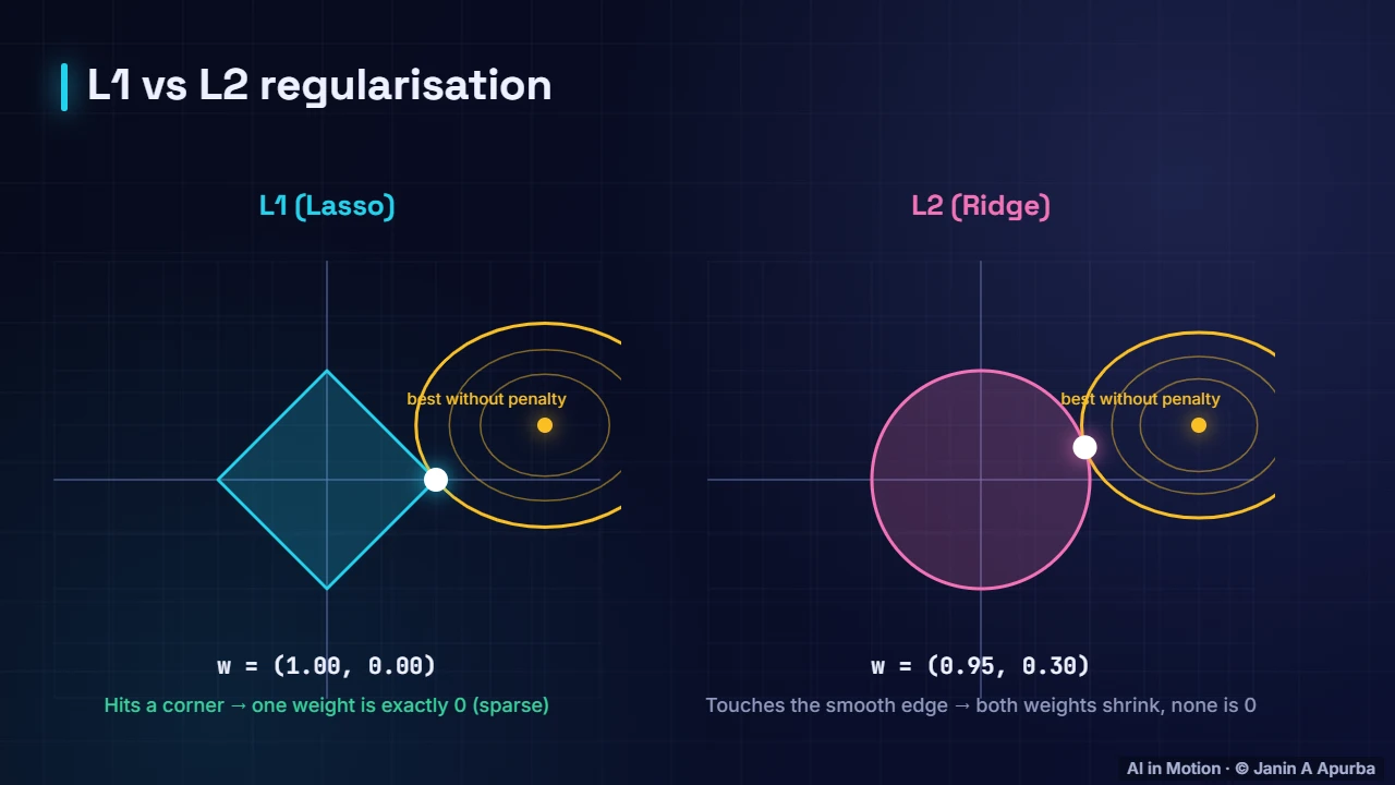 Priors as regularisers — Likelihood, Bayes and Information Theory
