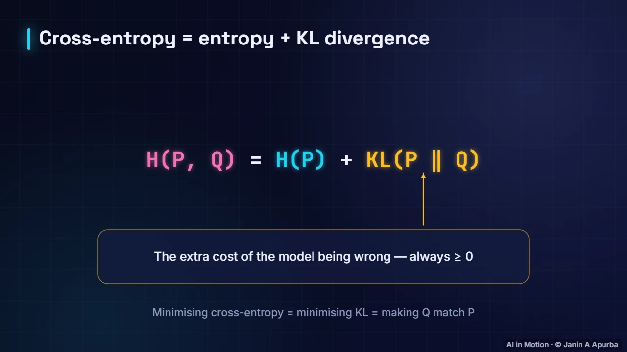 The key identity — Likelihood, Bayes and Information Theory