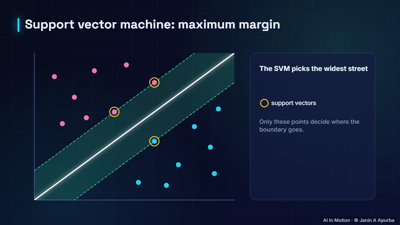 Maximum margin — Support Vector Machines and the Kernel Trick