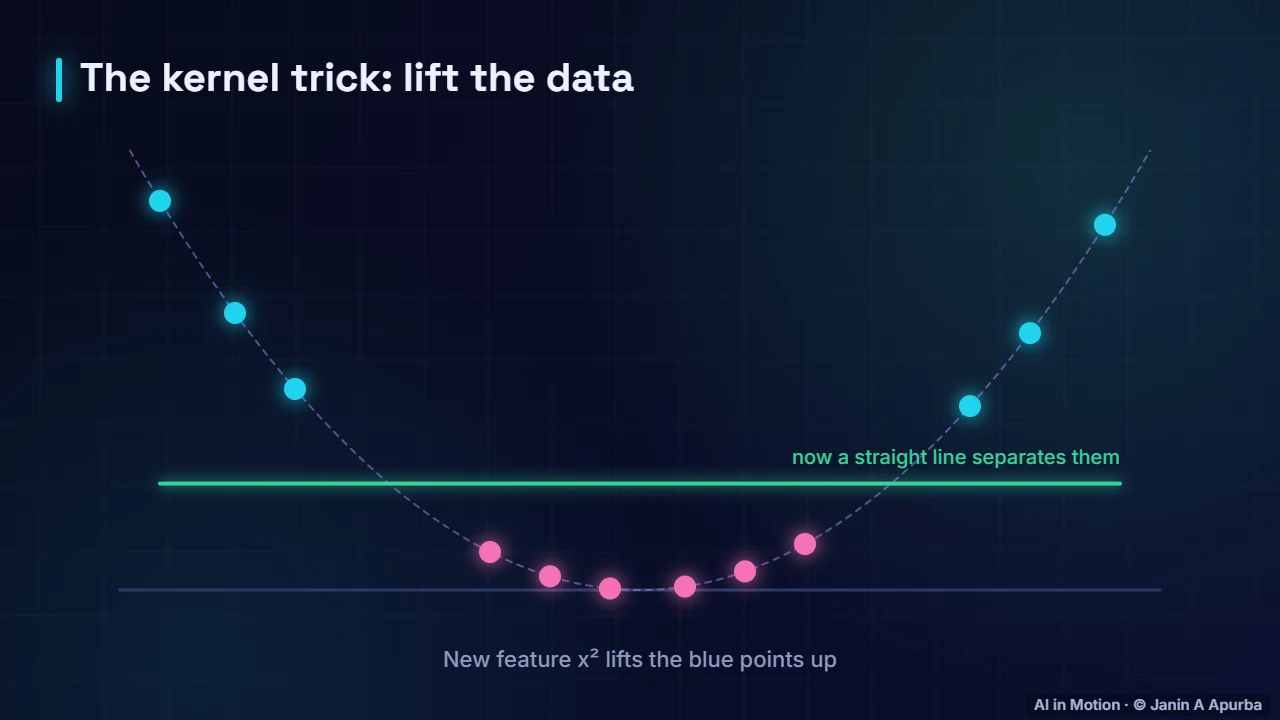 The kernel trick — Support Vector Machines and the Kernel Trick