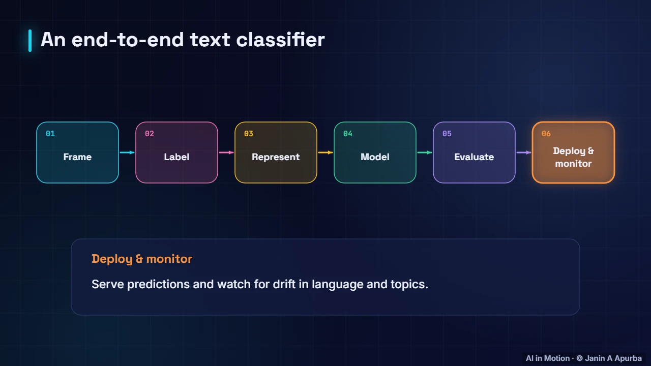 The pipeline — Text Classification from Start to Finish