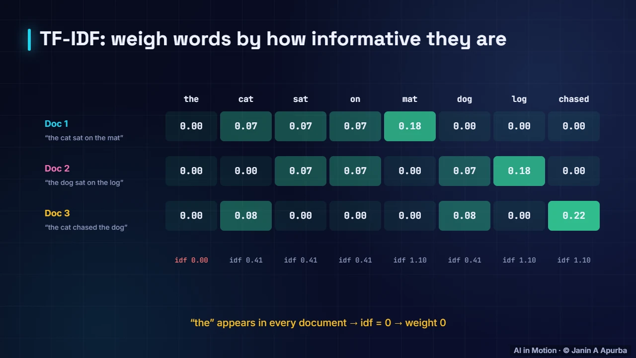 TF-IDF features — Text Classification from Start to Finish