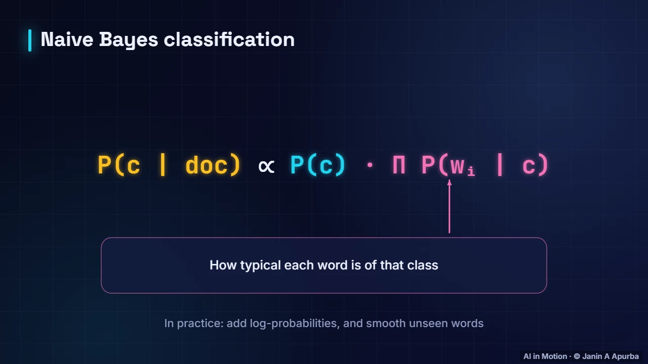 The Naive Bayes rule — Text Classification from Start to Finish
