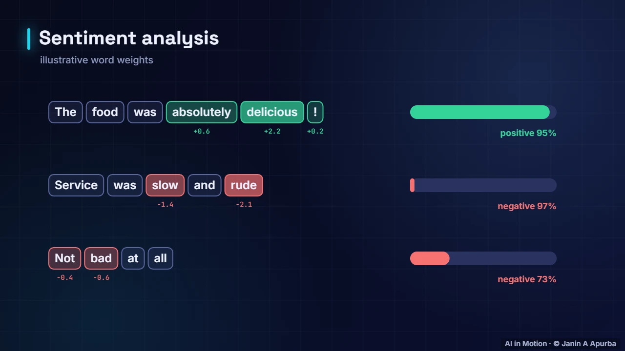 Word weights — Text Classification from Start to Finish