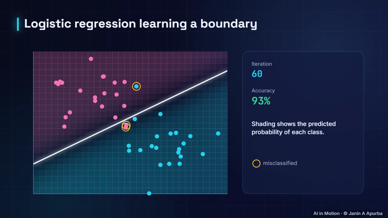 Logistic regression — Text Classification from Start to Finish