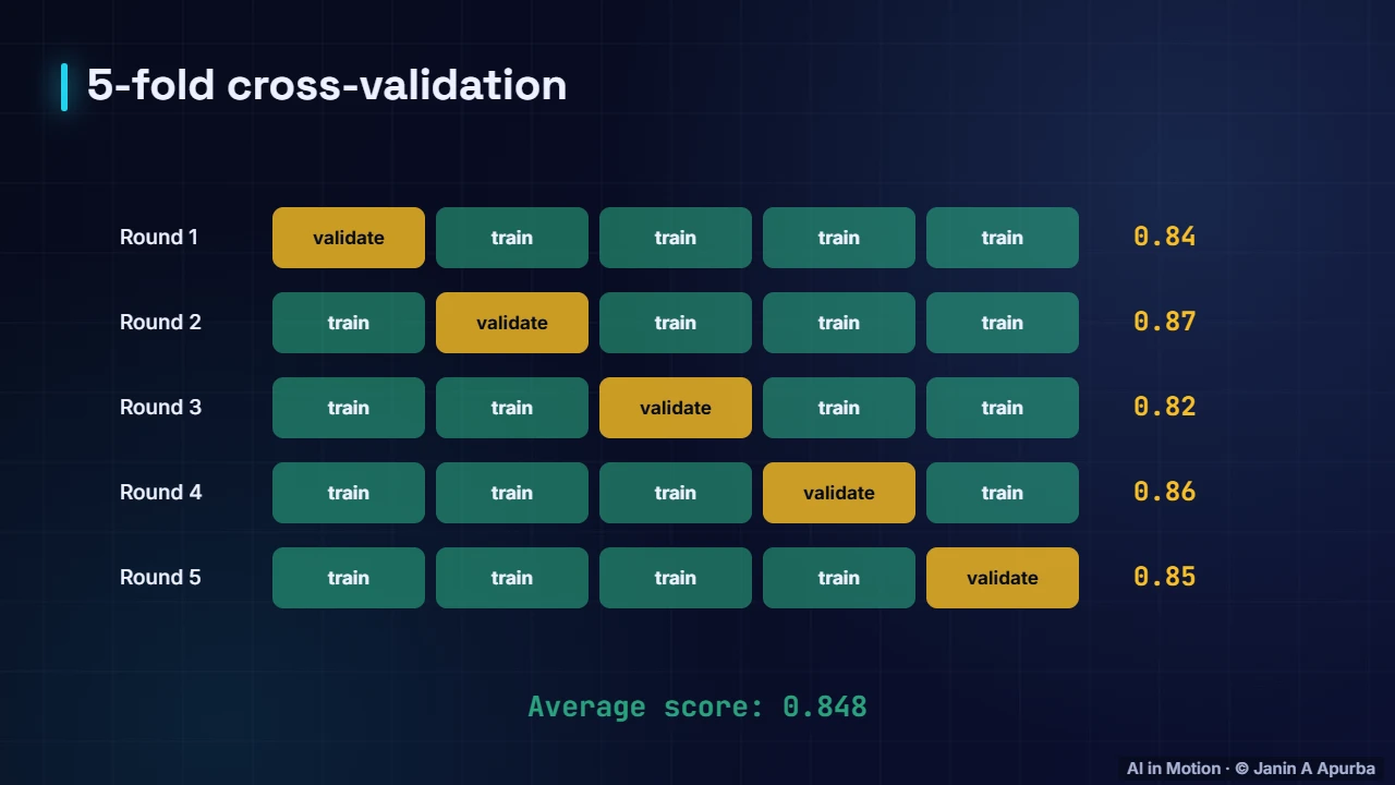Cross-validation — Text Classification from Start to Finish