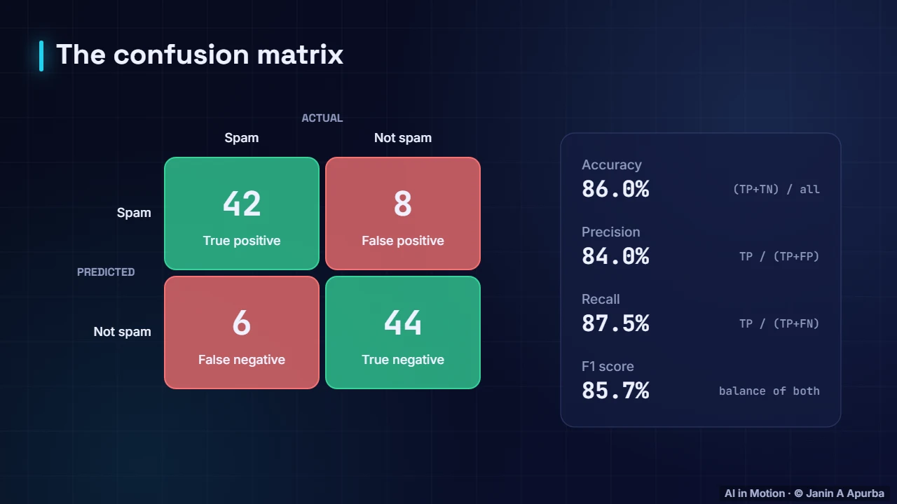 Reading the confusion matrix — Text Classification from Start to Finish