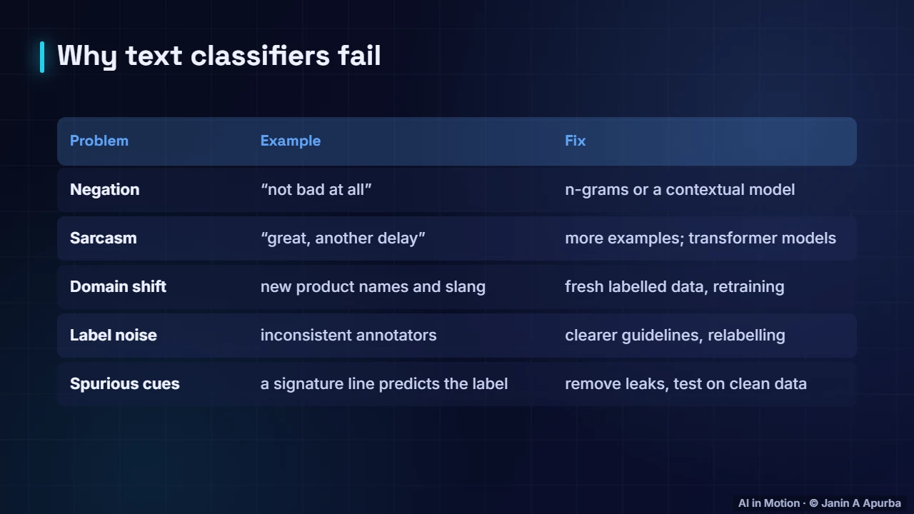 Common failure modes — Text Classification from Start to Finish