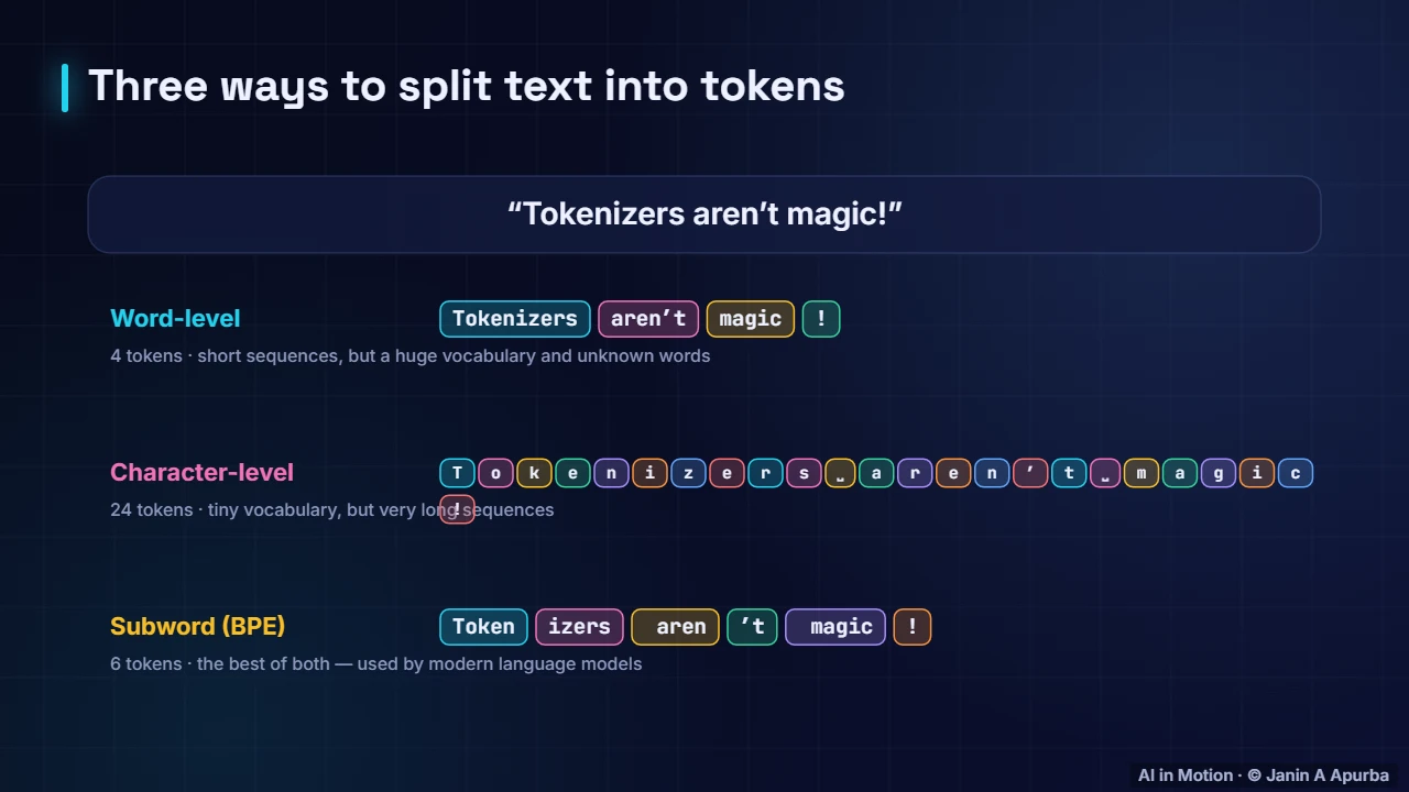 Three strategies — Tokenization and Byte-Pair Encoding