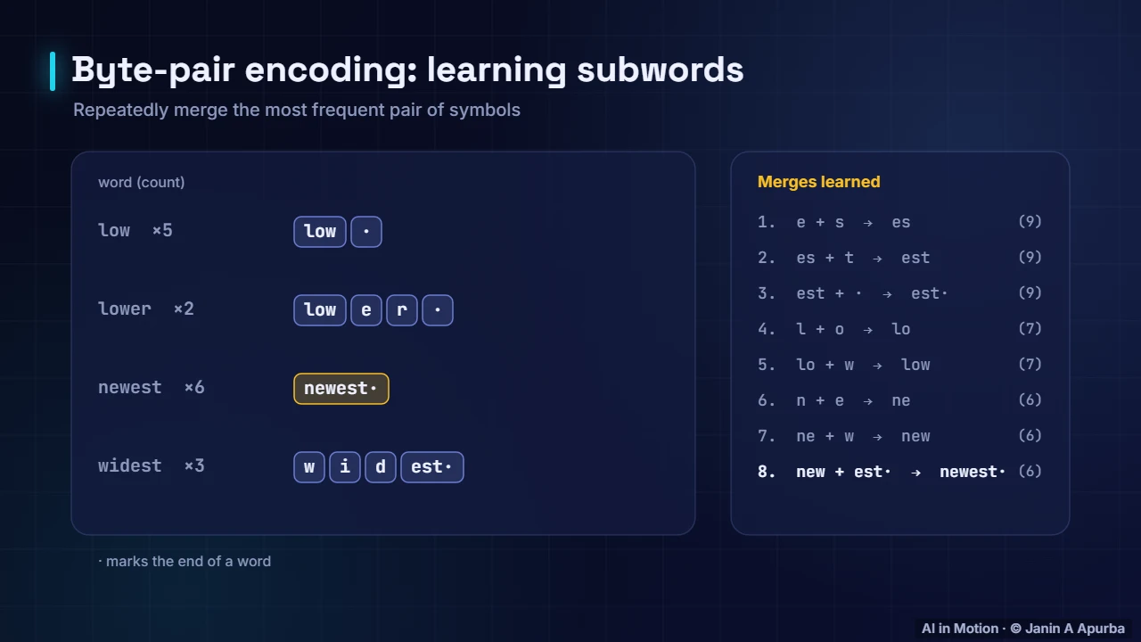 Byte-pair encoding — Tokenization and Byte-Pair Encoding