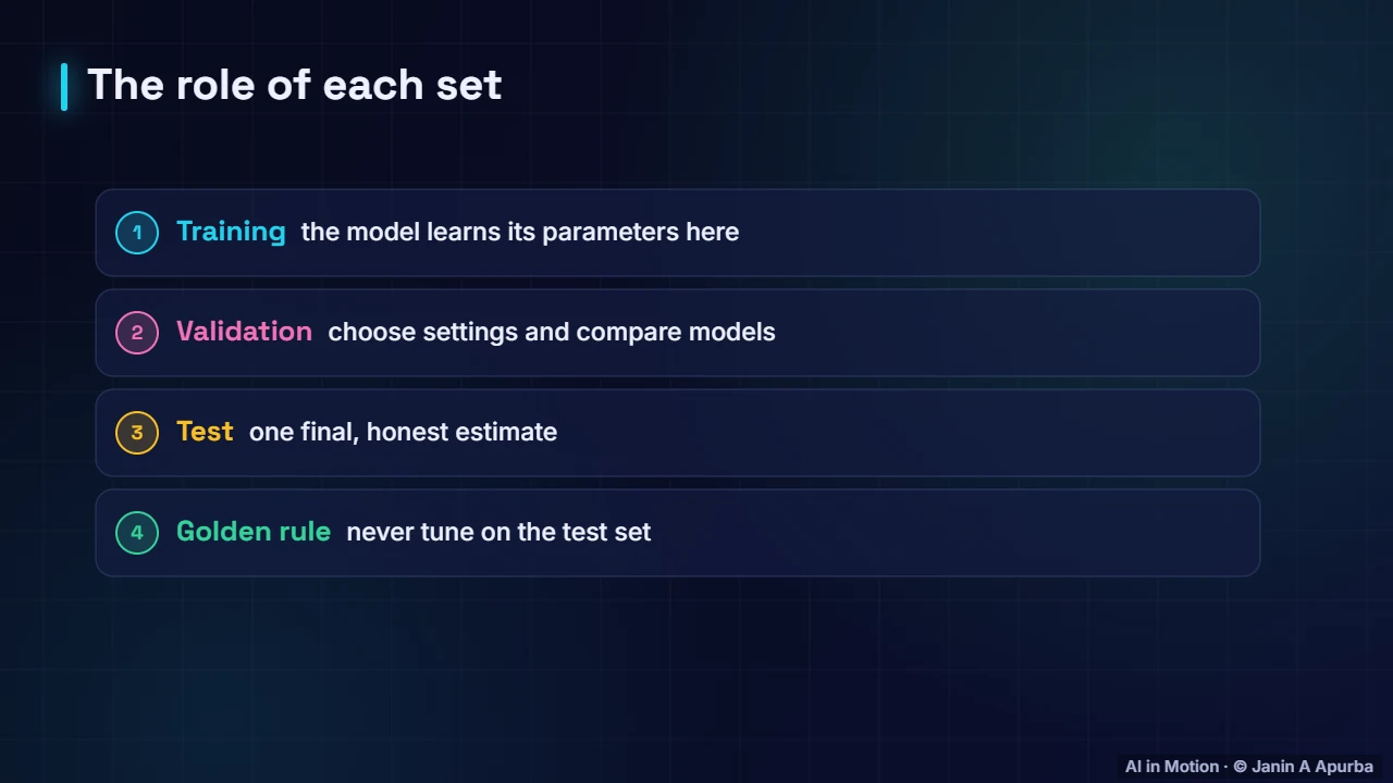 Roles — Train/Test Splits and Cross-Validation