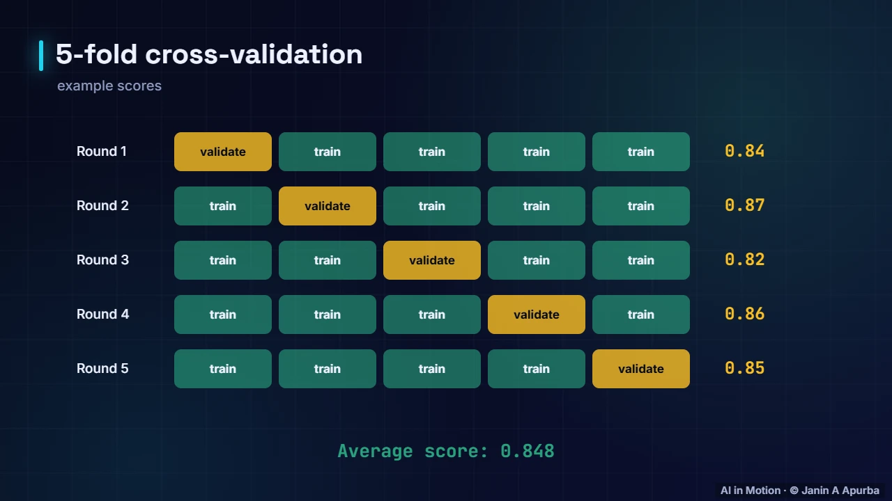 Cross-validation — Train/Test Splits and Cross-Validation